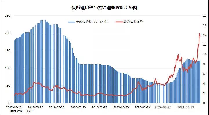 鋰：現(xiàn)在多瘋狂，未來(lái)就多落寞