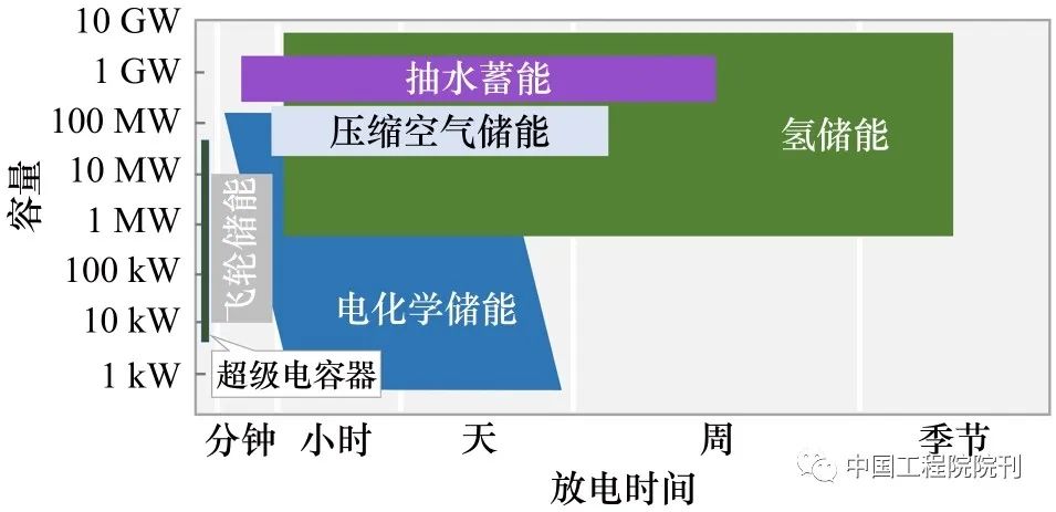 氫儲(chǔ)能在我國新型電力系統(tǒng)中的應(yīng)用