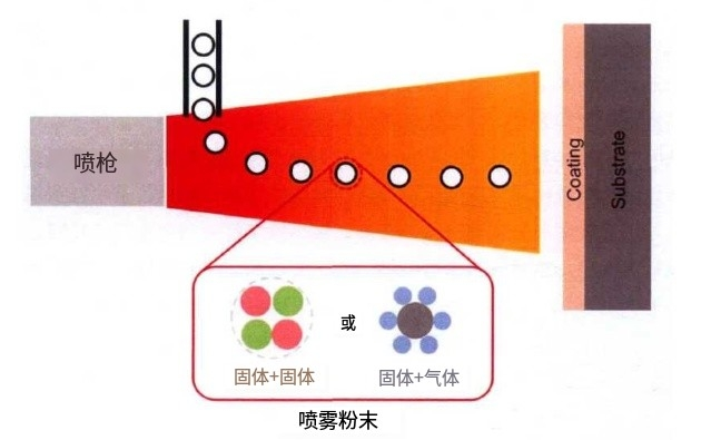 當等離子噴涂遇上高溫自蔓延技術，噴涂粉體該如何制備？